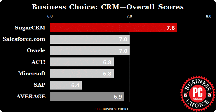 522669-business-choice-2016-crm-overall-scores